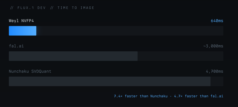 FLUX.1 DEV Time to Image - Weyl NVFP4 at 640ms vs fal.ai at 3000ms and Nunchaku SVDQuant at 4700ms